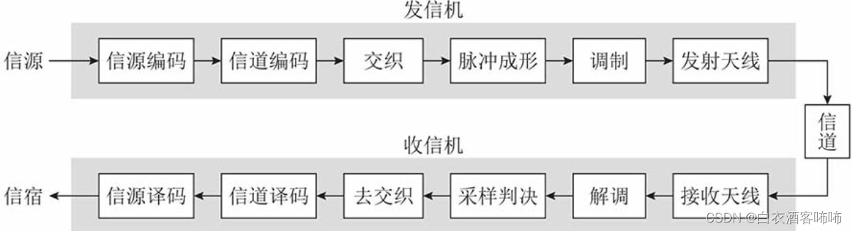 每日一问 --发信机和收信机对信号做了那些处理?_信号在发信机要进行哪些处理-CSDN博客