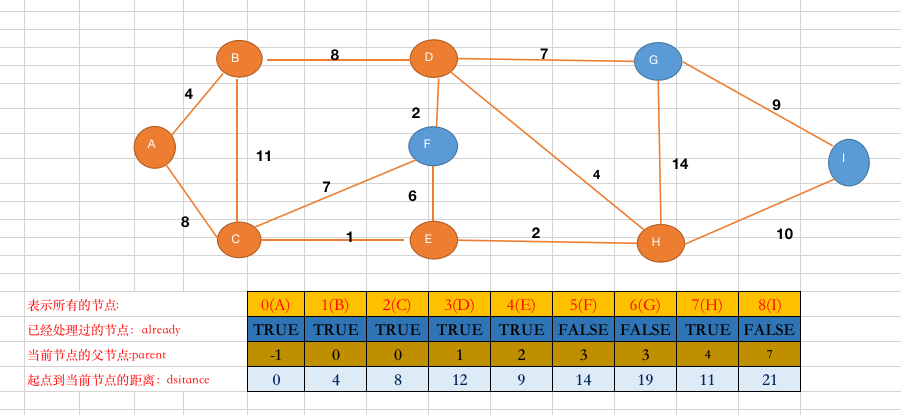 迪杰斯特拉dijkstra算法解决最短路径问题