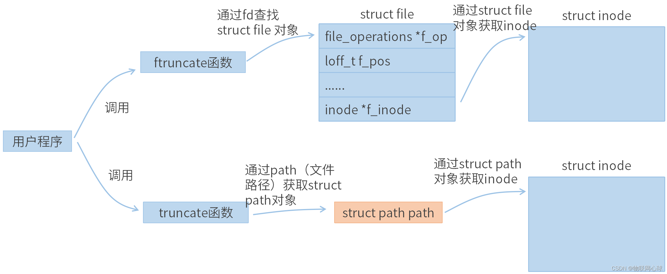 文件IO_文件截断_ftruncate,truncate（附Linux-5.15.10内核源码分析）