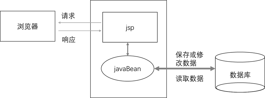 JSP开发模型,MVC设计模型_jsp model1采用 的技术,将页面显示和业务逻辑分开-CSDN博客