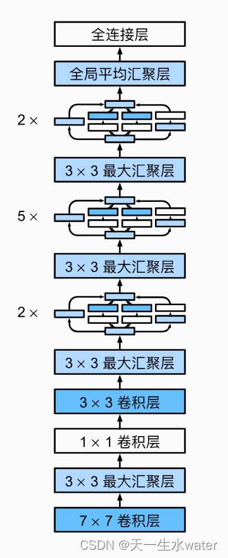 用pytorch实现google net