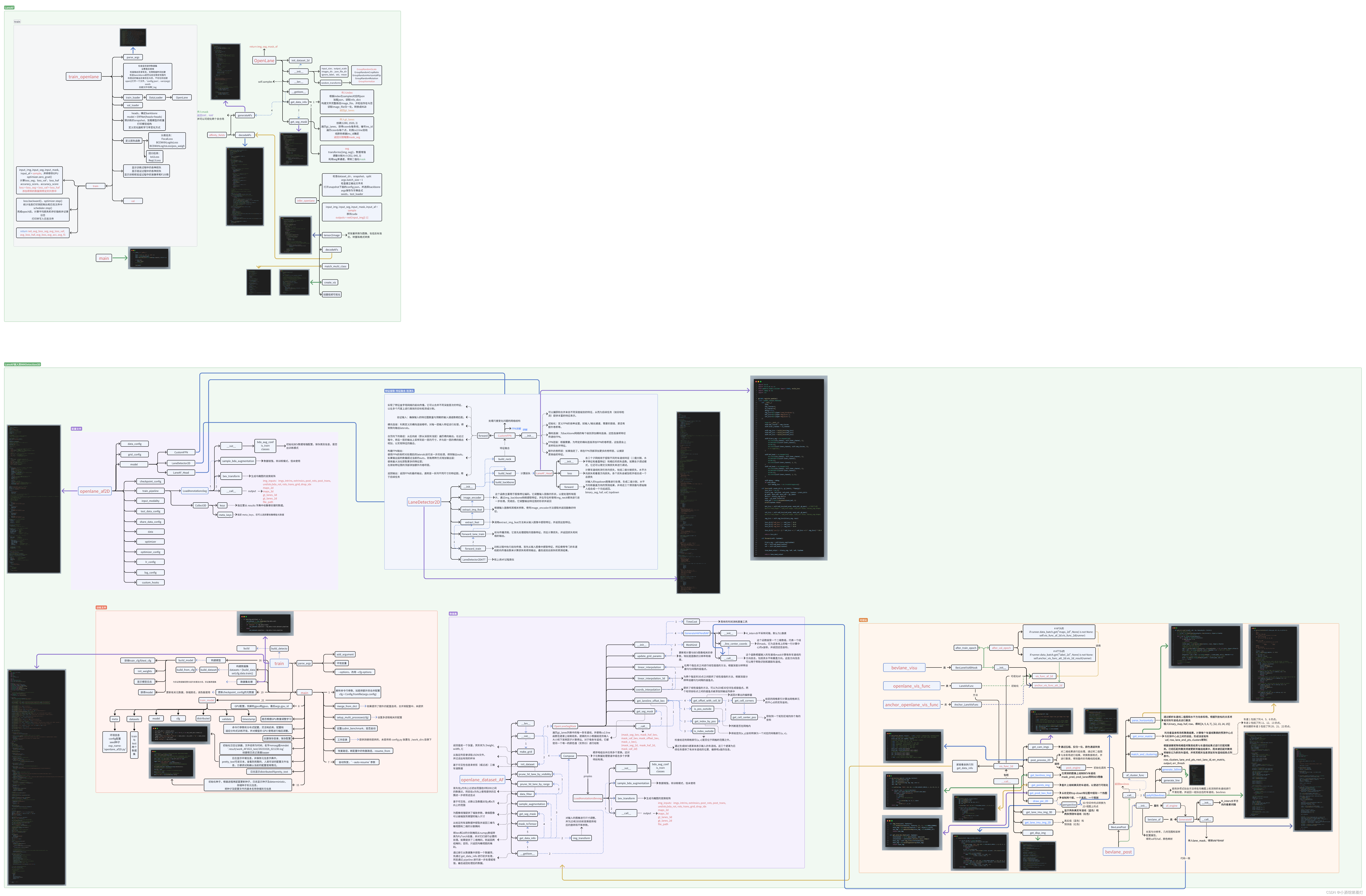 第二十二章 LaneAF框架结构以及接入MMDetection3D模型(车道线感知)