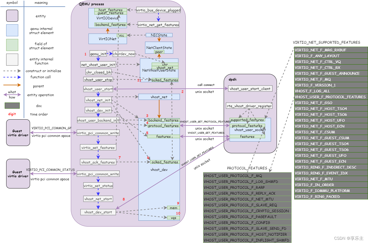 深入分析vhost-user网卡实现原理 —— VirtIO Features协商