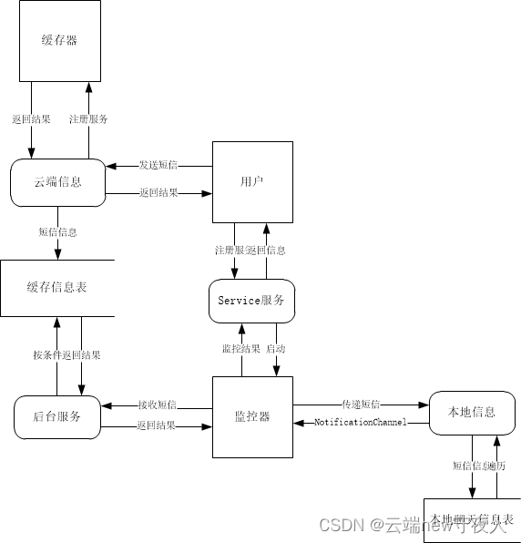 【Android开发基础】四大组件之一Service（服务）的应用场景及使用（以实时聊天为例）