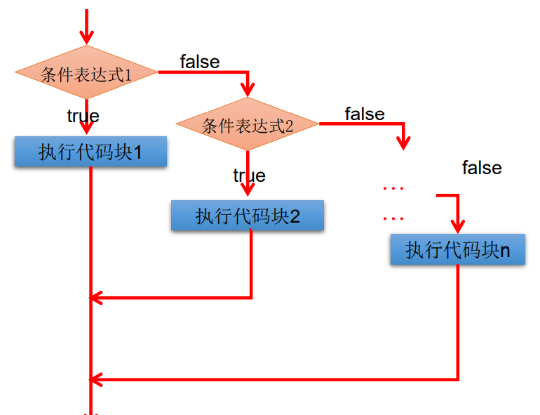 Java基本语法（12）--分支结构if-else