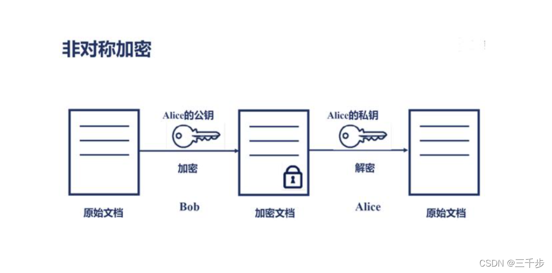 asymmetric encryption