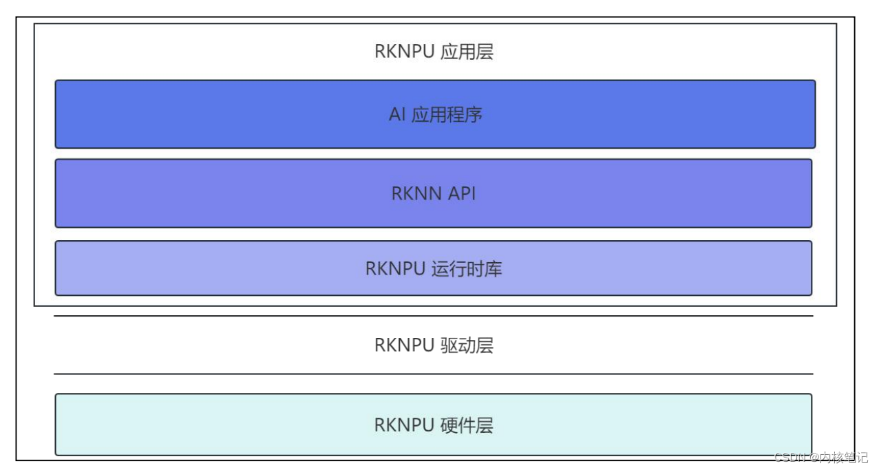 RK3588平台开发系列讲解（AI 篇）RKNPU 推理软件框架