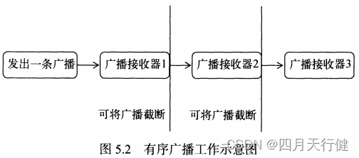 【Android入门到项目实战-- 5.1】—— 广播（一）：接收系统广播