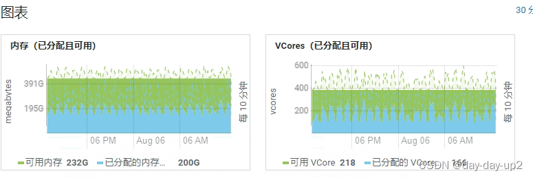 yarn资源情况