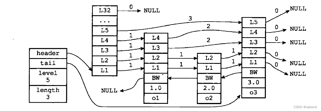 redis_skip_list