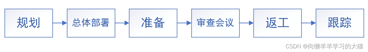 ==【插入 评审过程流程图】==