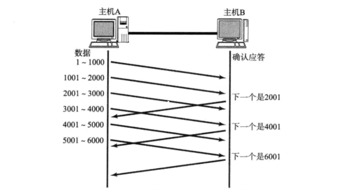 【网络】TCP协议理论