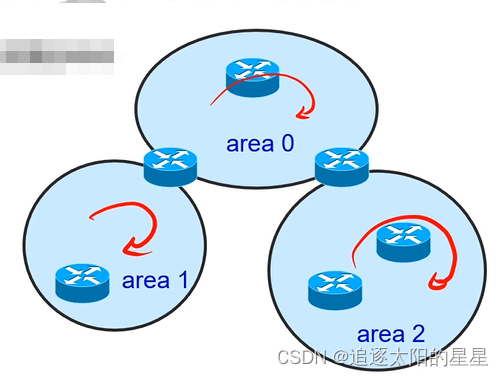 Cisco学习笔记（CCNA）——Open Shortest Path First (OSPF)