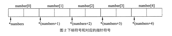 C++中数组和指针的关系（区别）详解