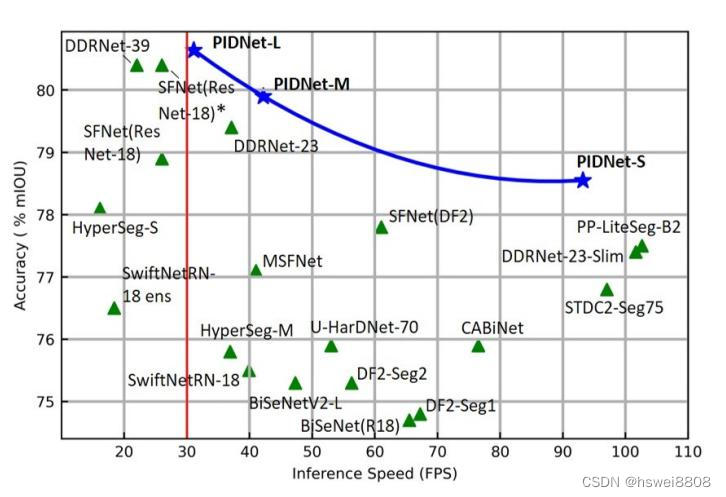 图1 Cityscapes测试集中实时分割模型推理速度与准确度之间的权衡