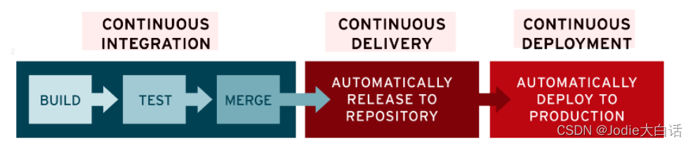 DevOps：开发运维全流程