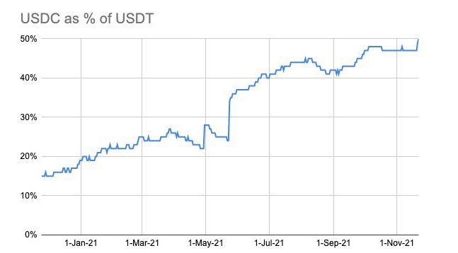 USDC发行量已达USDT一半