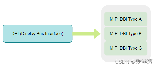 Dbi Types MIPI 系列之 DBI_mipi dbi-CSDN博客