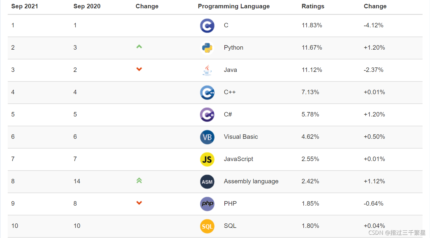 2021年九月编程语言排行榜