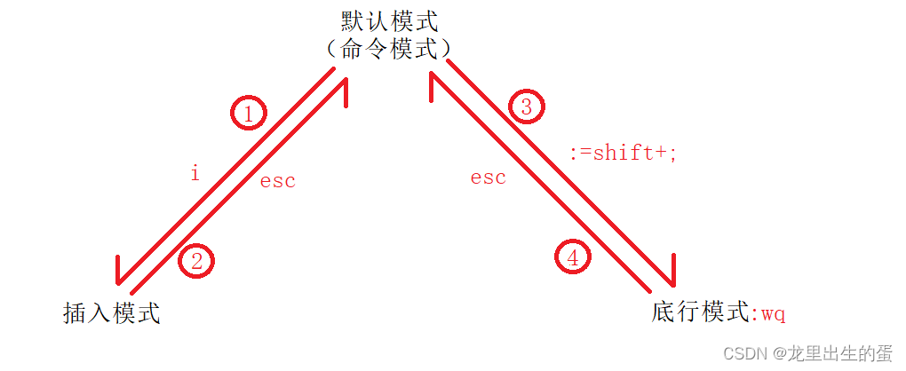 【Linux编辑器-vim使用】