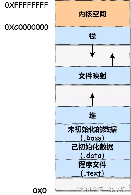 用户空间分布