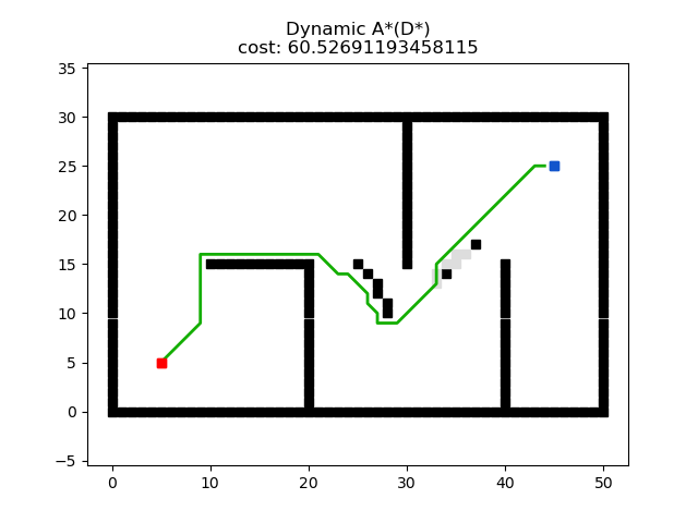 路径规划 | 图解动态A*(D*)算法(附ROS C++/Python/Matlab仿真)