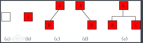 二叉树五种基本形态