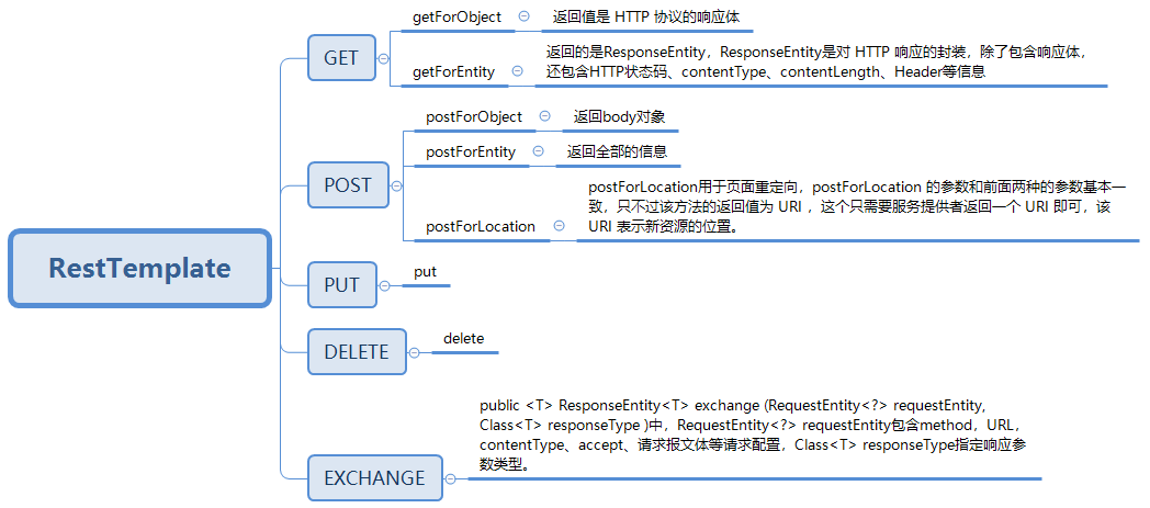 spring-rest-client-examples:Spring Rest客户端示例
