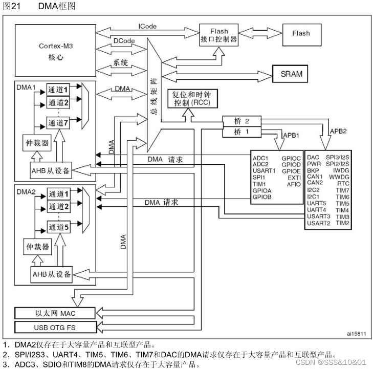 STM32学习笔记(七) —— DMA传输(MTM)