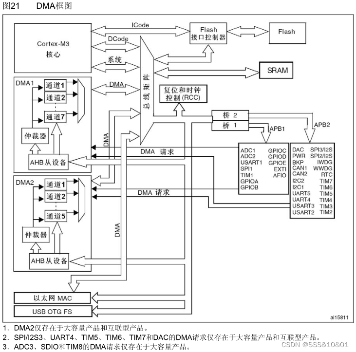 <span style='color:red;'>STM</span><span style='color:red;'>32</span>学习笔记(七) —— DMA<span style='color:red;'>传输</span>(MTM)