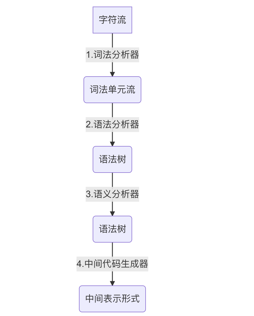 学习静态代码审计_第一站：编译原理和php