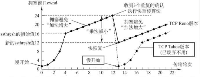 计算机网络学习笔记（V）：传输层