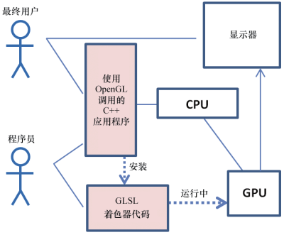 ✺ch2——<span style='color:red;'>OpenGL</span>图像<span style='color:red;'>管线</span>