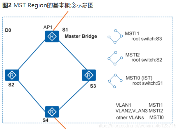 Mstp Router MSTP原理-CSDN博客