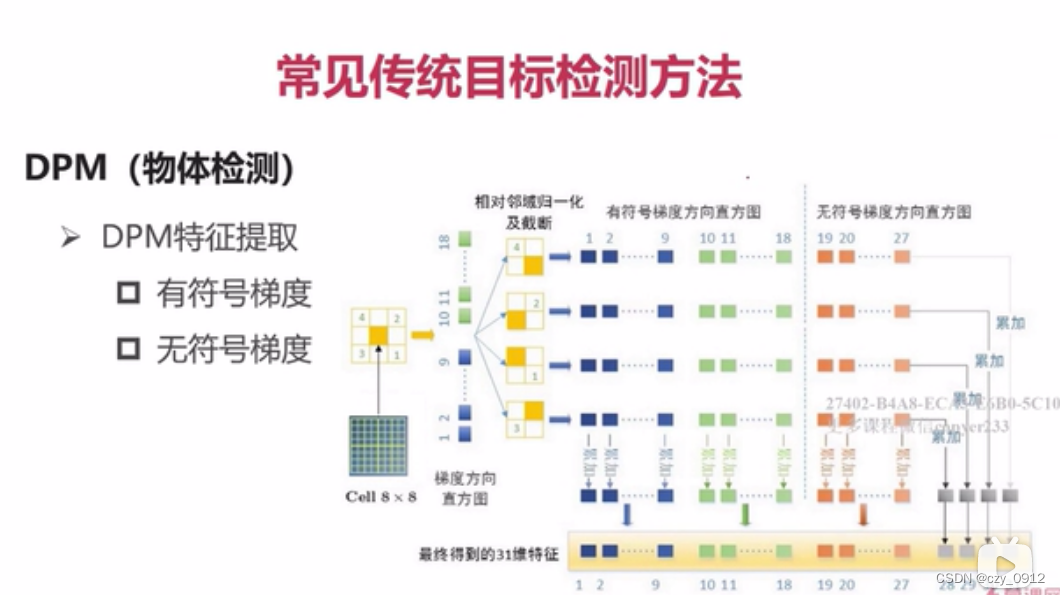 dl----目标检测基础_dl目标检测-CSDN博客