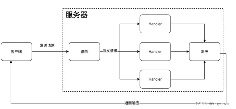 用go实现http服务端和请求端