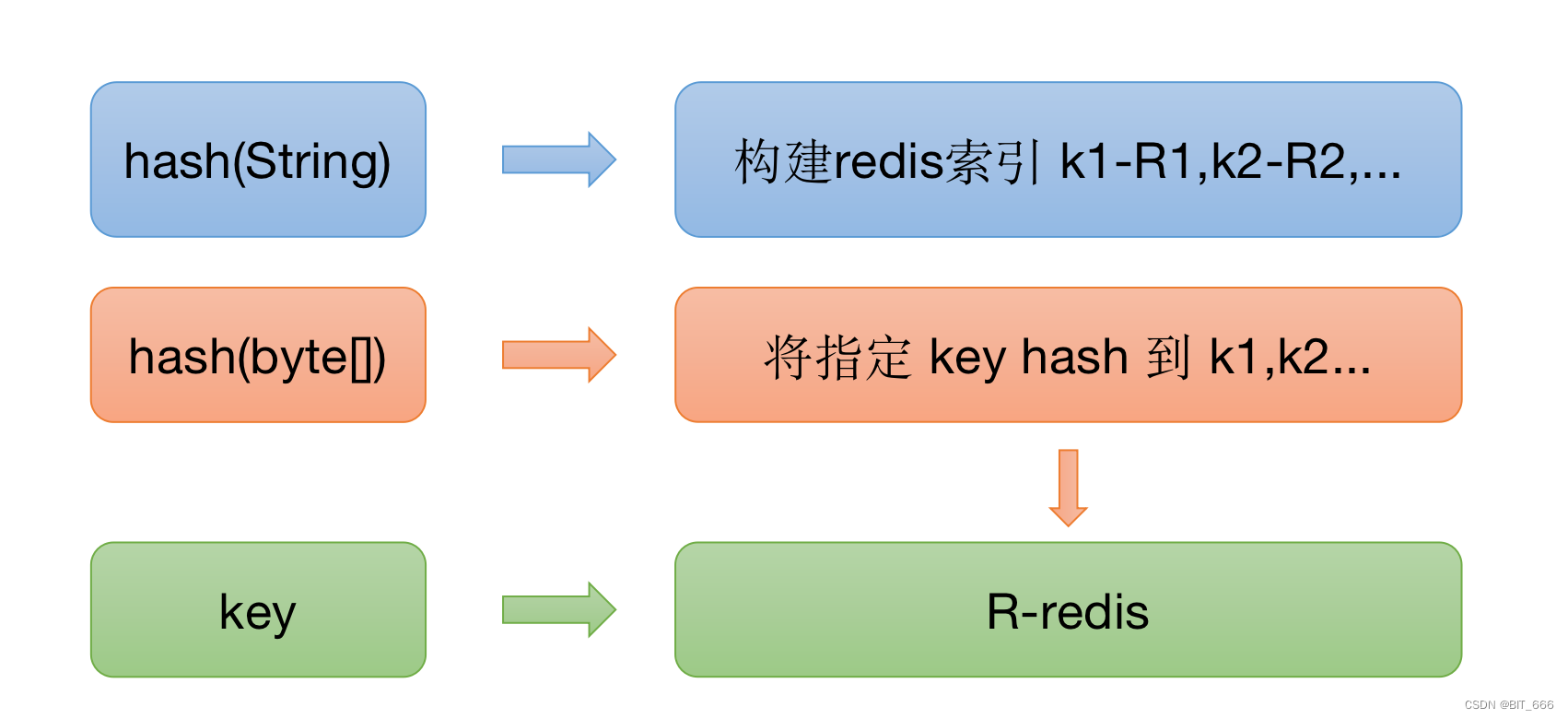 Jedis - SharedJedisPool 初始化与应用  hash 算法详解