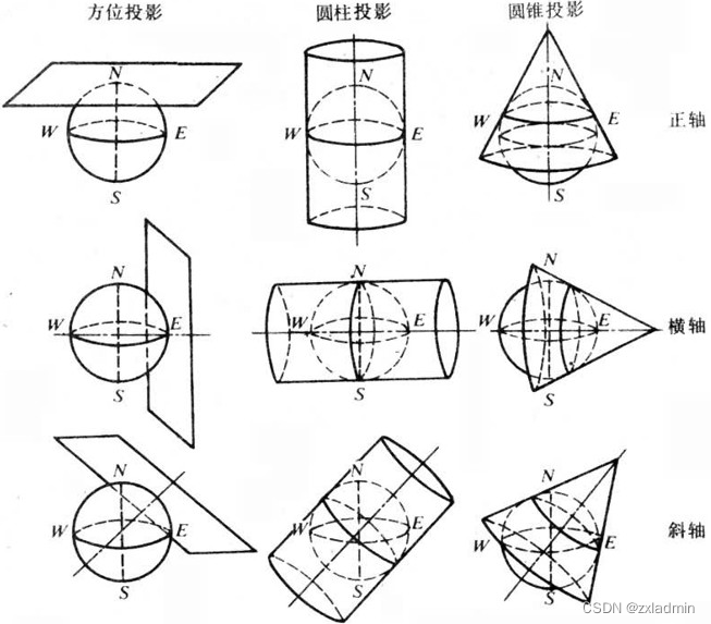 几何投影