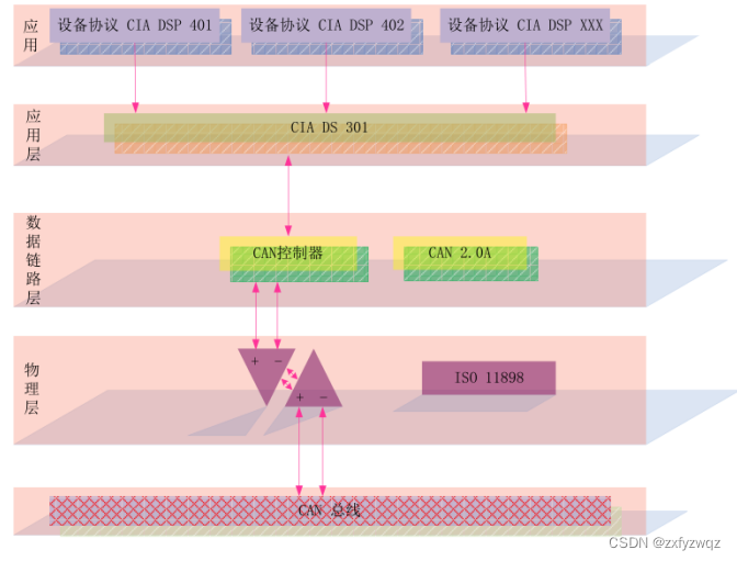CAN标准与CANopen协议之间的关系
