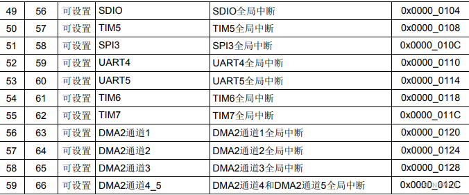 STM32——关于NVIC讲解及标准库应用（基础篇）