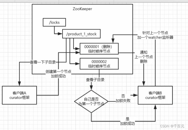 怎么处理zk或redis脑裂