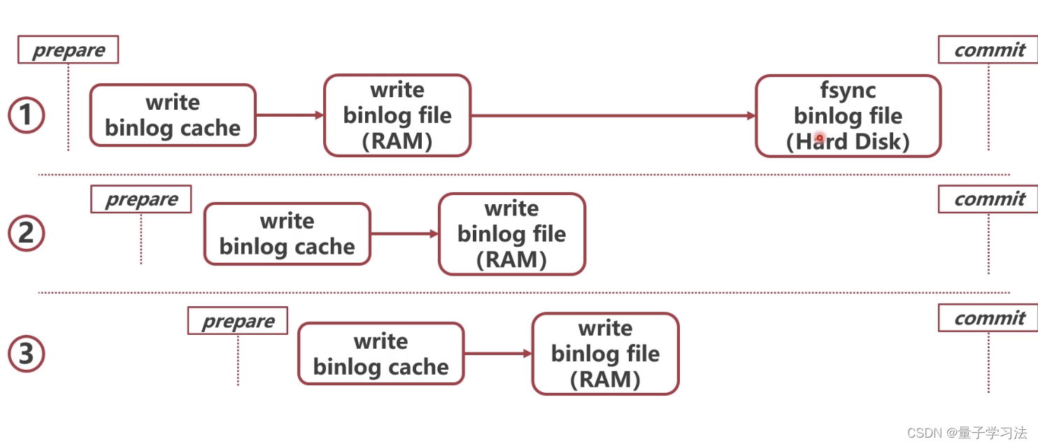 mysql 备库延迟问题