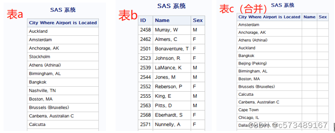 SAS-数据集SQL垂直（纵向）合并