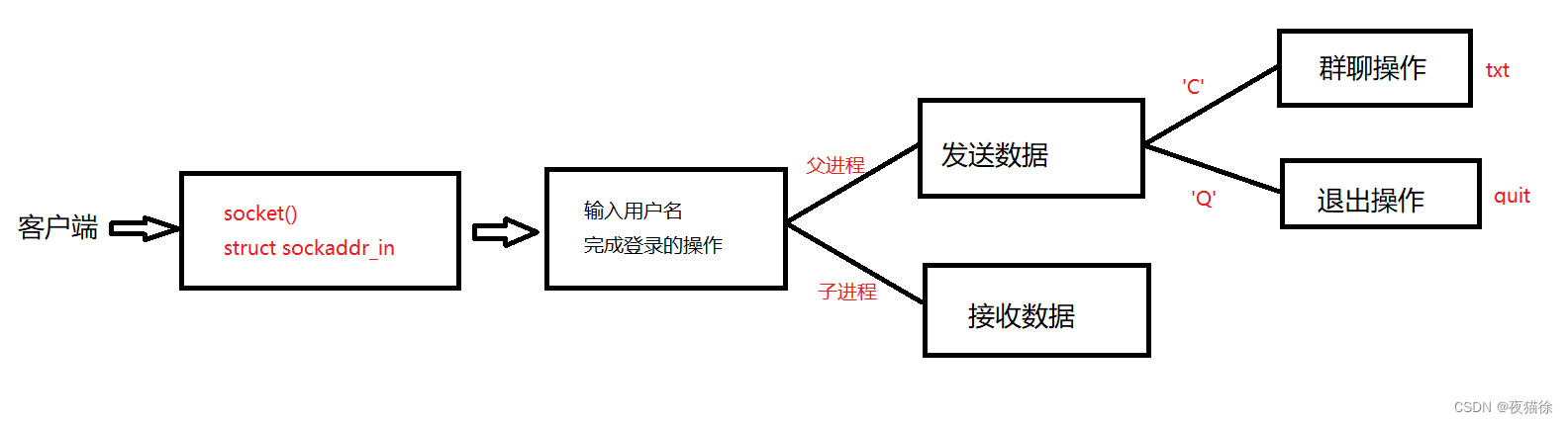 客户端流程图