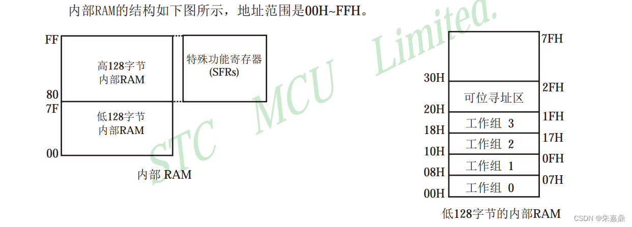 汇编二、51单片机内部结构