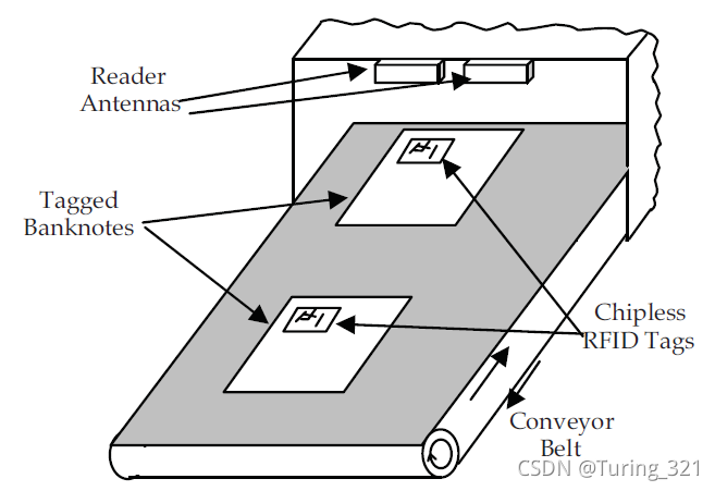 图5. 无芯片RFID系统的潜在传送带应用