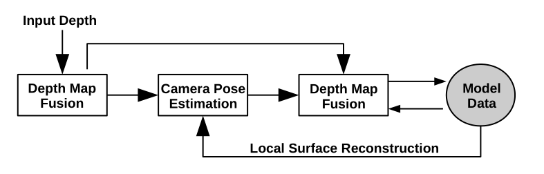 Fusion框架