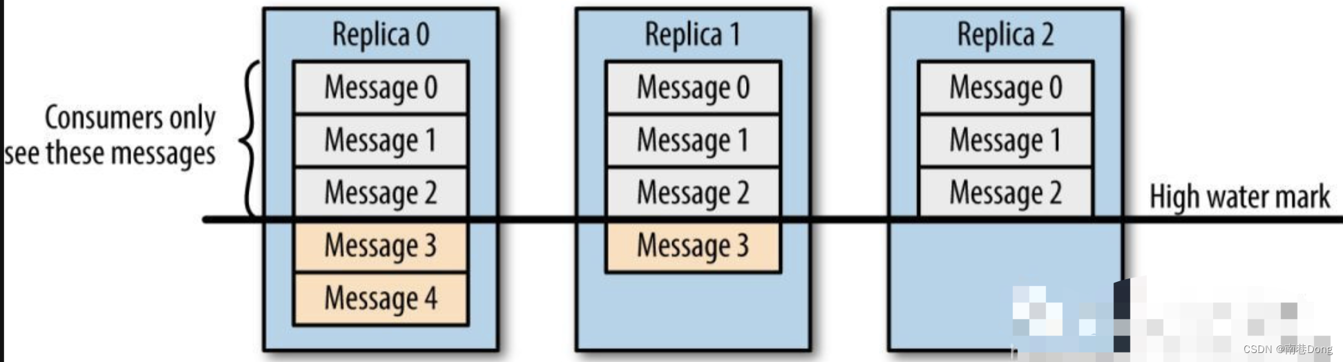 Java面试知识点(全)-分布式微服务-kafka面试知识点