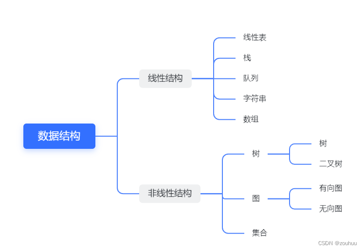 408计算机考研-101-数据结构-基本概念