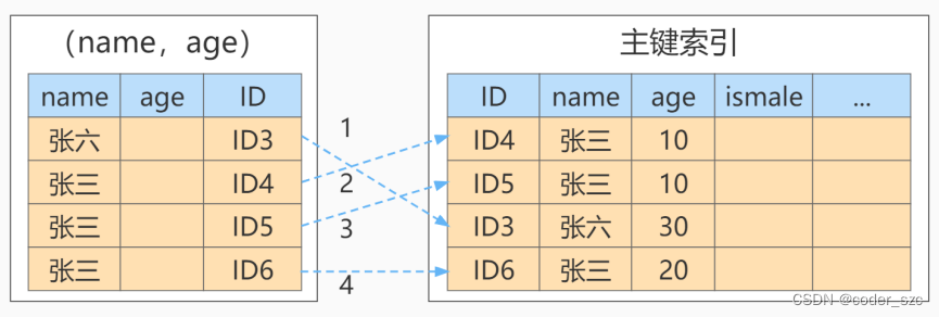 MySQL学习笔记之索引优化与查询优化